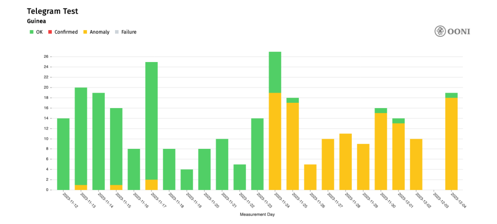 Bar chart showing abnormalities in OONI Probe testing of Telegram in Guinea between 12 November 2023 to 4 December 2023