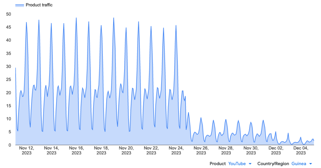 Time series graphing showing traffic to YouTube in Guinea.