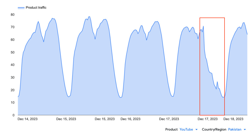 Graph showing internet traffic to YouTube via Pakistan