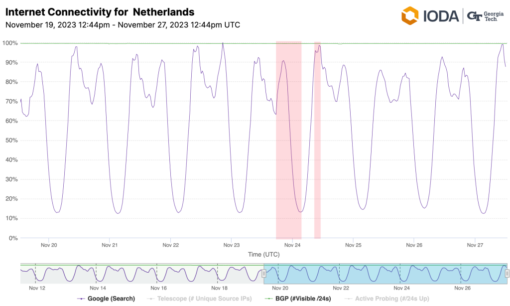 Time series graph showing Internet connectivity for Netherlands.