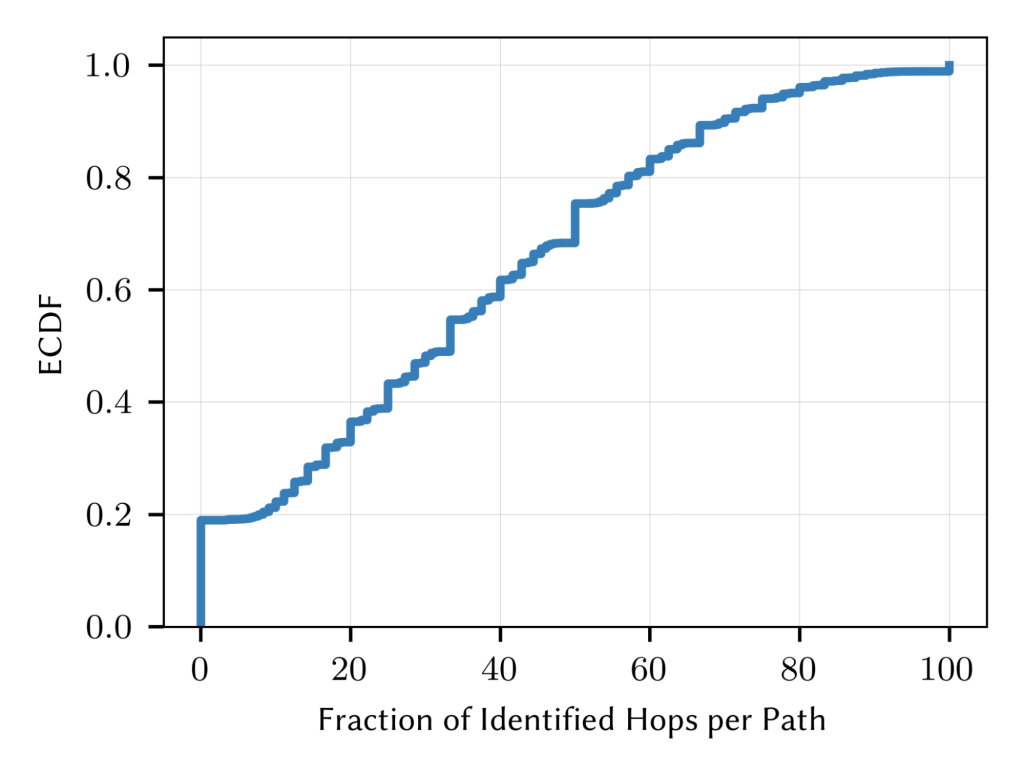 Line graph showing the fraction of identified hops per traceroute path.