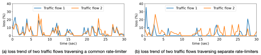Two time series charts. The first shows the loss trend of two traffic flows traversing a common rate-limiter. The second shows the loss trend of two traffic flows traversing a separate rate-limiter.