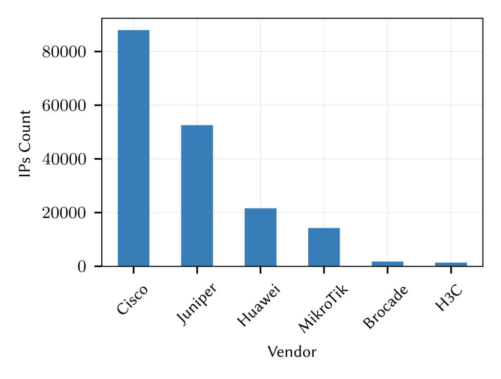 Bar chart showing the number of Internet Protocol addresses routing by the different vendor's routers.
