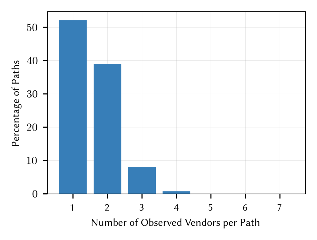 Bar chart showing the percentage of paths by the number of observed vendors per path 