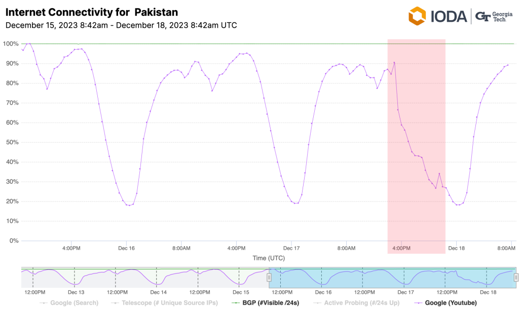 Graph showing Internet Traffic to YouTube via Pakistan