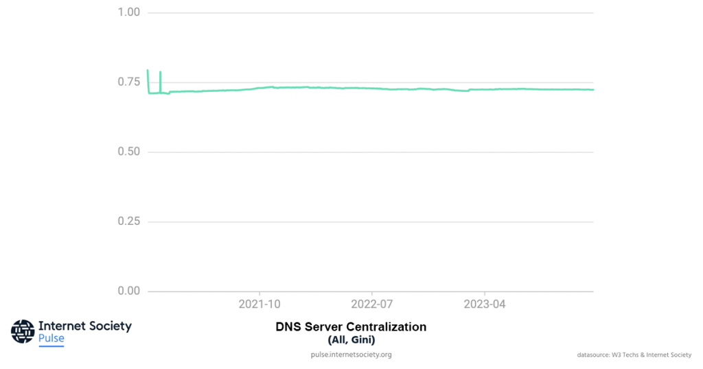Line graph showing the change in market concentration of DNS servers for all websites.