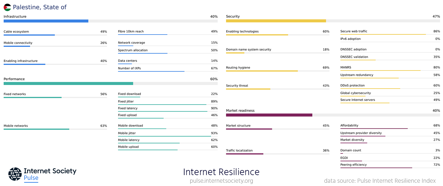 Screenshot of the Internet resilience index profile for Palestine.