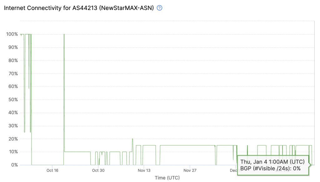 Time series graph showing the change in the percentage of Internet connectivity for AS44213 (NewStarMAX-ASN) from 6 October 2023 to 4 January 2024.