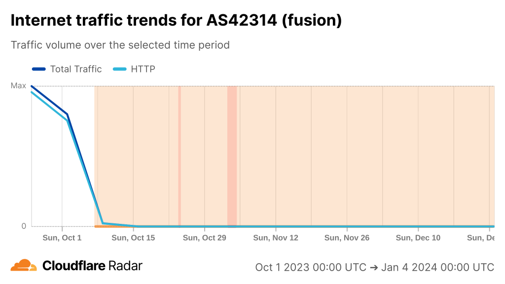 Time series graph showing the change in the total traffic observed from AS42314 (fusion) from 1 October 2023 to 4 January 2024.
