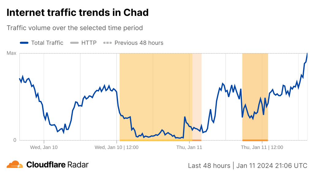 Chart from Cloudflare Radar showing a drop in connectivity in Chad