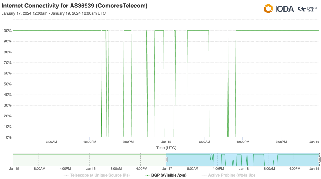Chart from IODA that shows the BGP outage at Comoros Telecom
