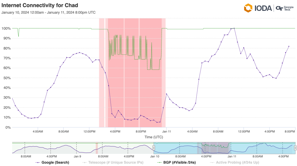 Chart from IODA showing the drop in connectivity in Chad
