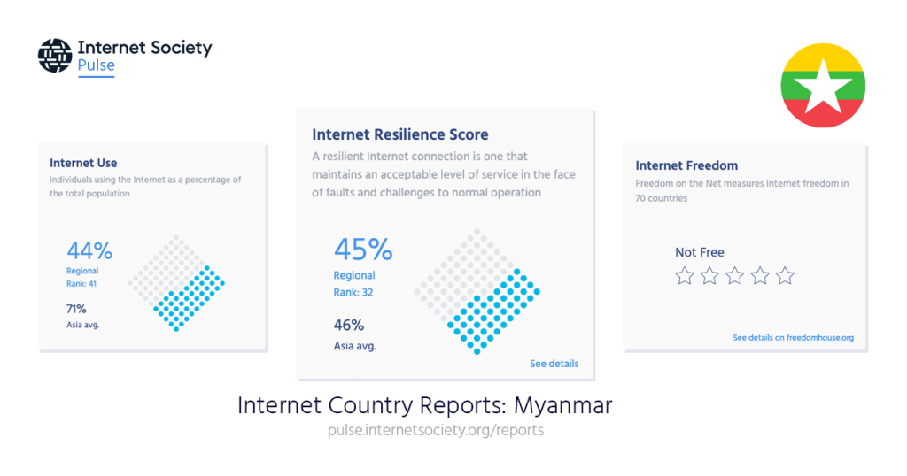Infographic showing the internet use (44% of population), Internet resilience Index score (45%) and Internet Freedom (0/5 stars) for Myanmar.