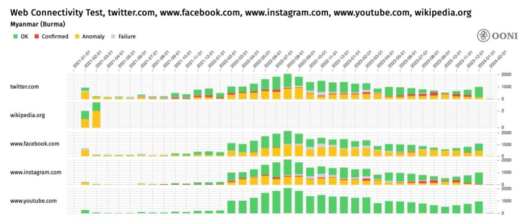 Bar charts showing the accessibility of twitter, wikipedia, facebook, instagram and YouTube in Myanmar, per OONI test results.
