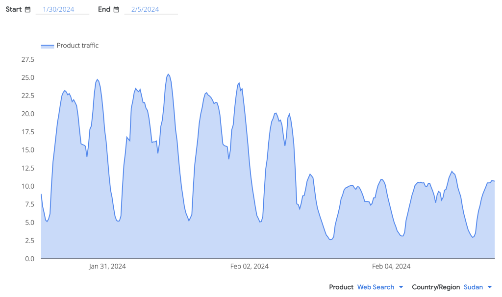 Time series graph showing a drop in Internet traffic to Google web search in Sudan as seen by Google
