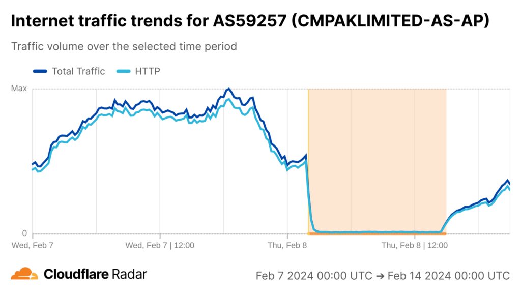 Time series graph showing Internet traffic for CM Pakistan Limited as measured by Cloudflare Radar.