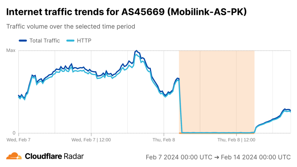Time series graph showing Internet traffic for Mobilink PK as measured by Cloudflare Radar.