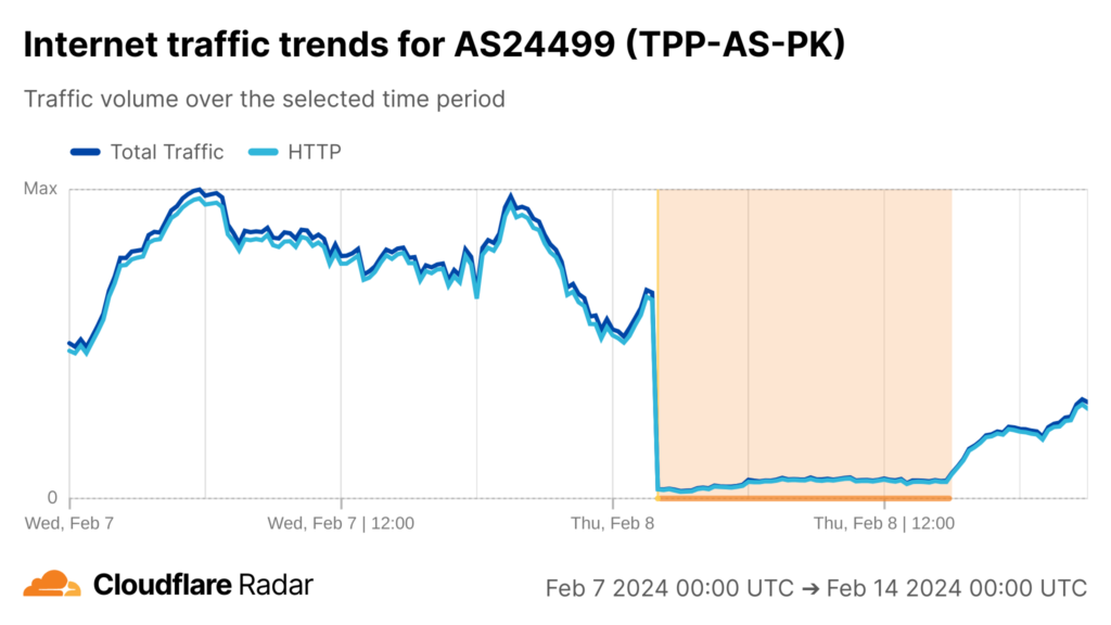 Time series graph showing Internet traffic for Telenor Pakistan as measured by Cloudflare Radar.