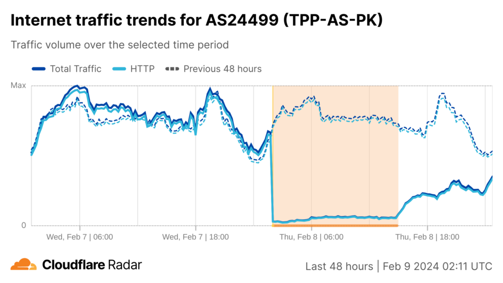 Time series graph showing Internet traffic for Telenor Pakistan as measured by Cloudflare Radar.