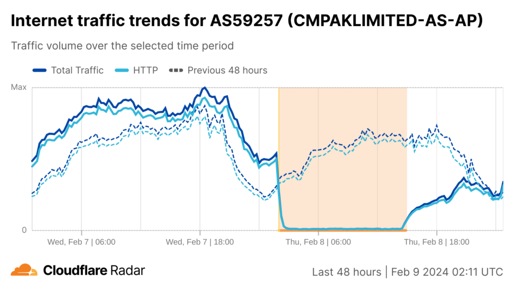 Time series graph showing Internet traffic for CMPAK Limited as measured by Cloudflare Radar.
