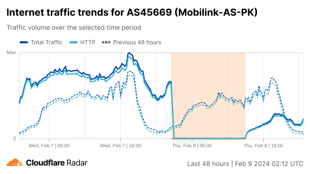 Time series graph showing Internet traffic for Jazz as measured by Cloudflare Radar.