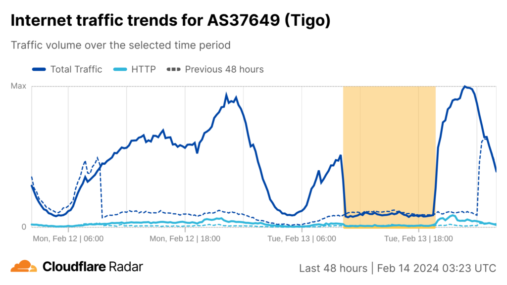 A Time series graph showing drop in Internet traffic observed by Cloudflare for Tigo from 10:00 UTC on 13 February 2024