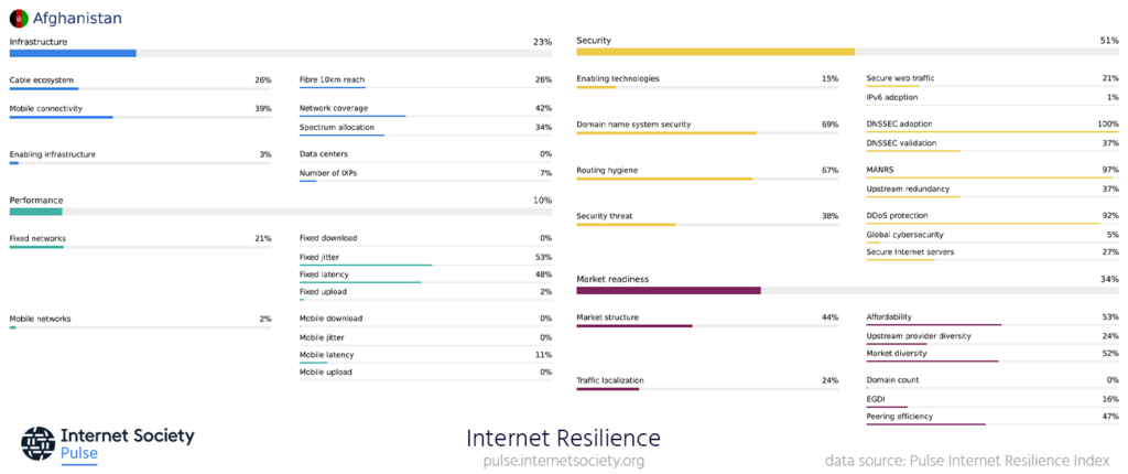 Internet Resilience Index profile for Afghanistan.