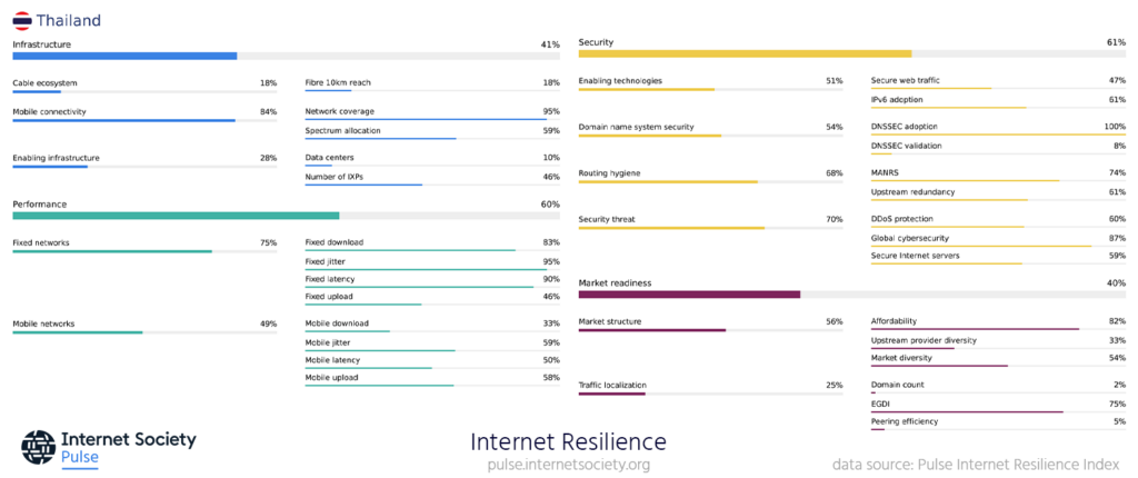 Screenshot of Thailand's Internet Resilience Index profile