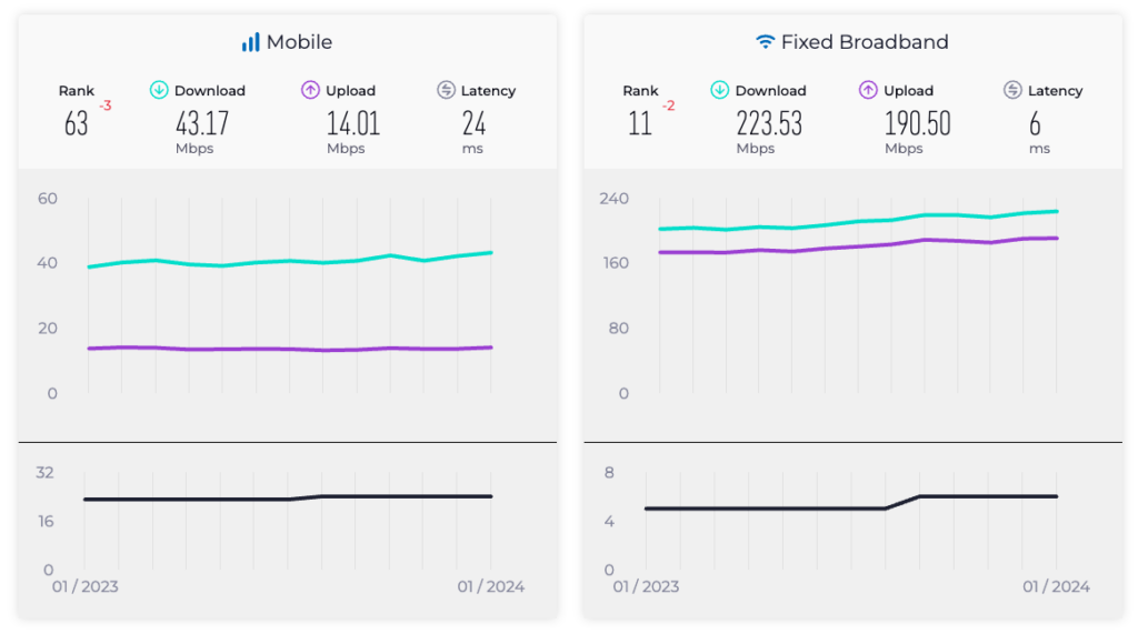 Screenshot of OOKLA dashboard showing Thailand’s Mobile and Fixed Broadband download, upload and latency performance measurements and global ranking.