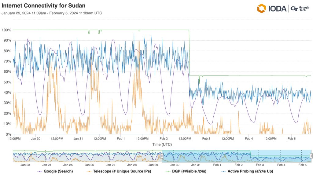 Time series graph showing a drop in Internet connectivity for Sudan as seen by IODA