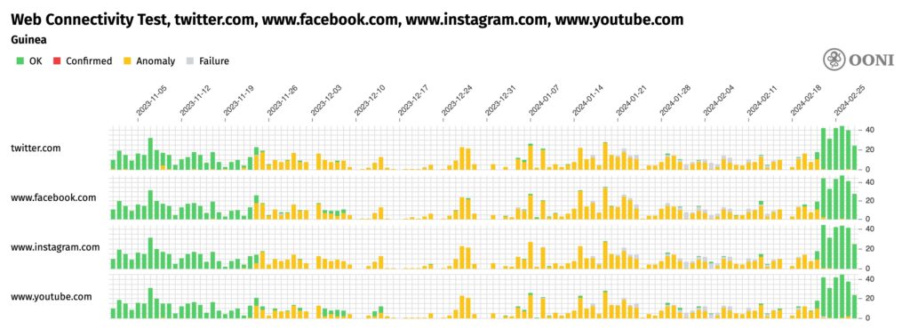 Chart from OONI showing the blocking of social media sites in Guinea from November 2023 through February 2024.