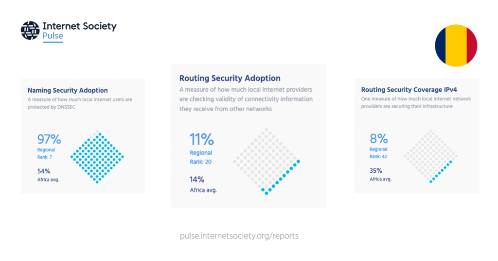 Screenshot showing the percentages for Naming Security Adoption (97%) Routing Security Adoption (11%) and Routing Security Coverage IPv4 (8%) for Chad.