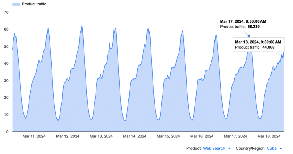 Screenshot of line graph showing changes to traffic to Google Web Search services 