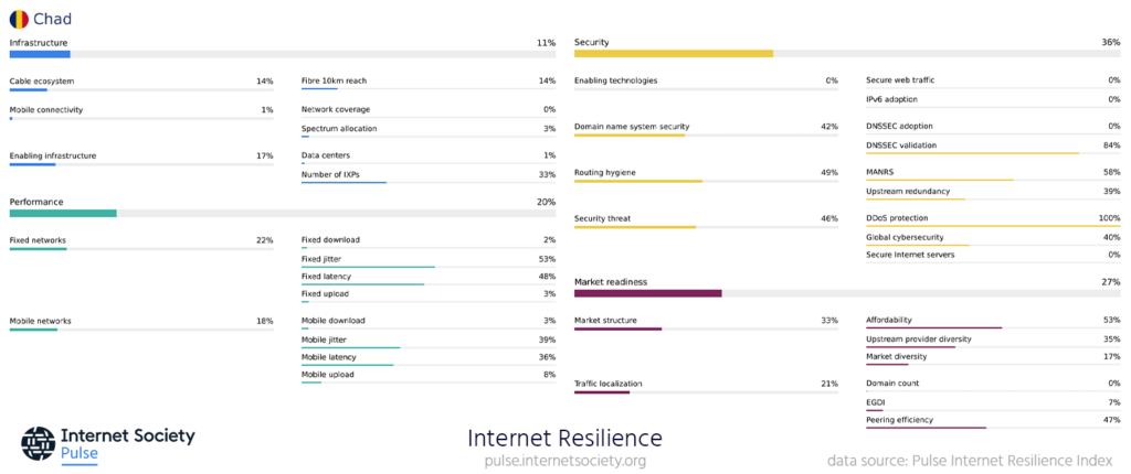 Screenshot of Chad's Internet Resilience Index Profile showing 25 metric associated with Infrastructure, Performance, Security and Market Readiness.