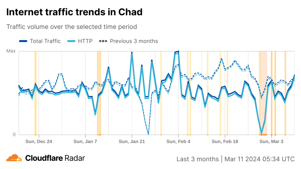 Screenshot of a timeseries graph showing peaks and outages of Internet traffic in Chad as measured by Cloudflare since December 2023. There are 13 outages highlighted.