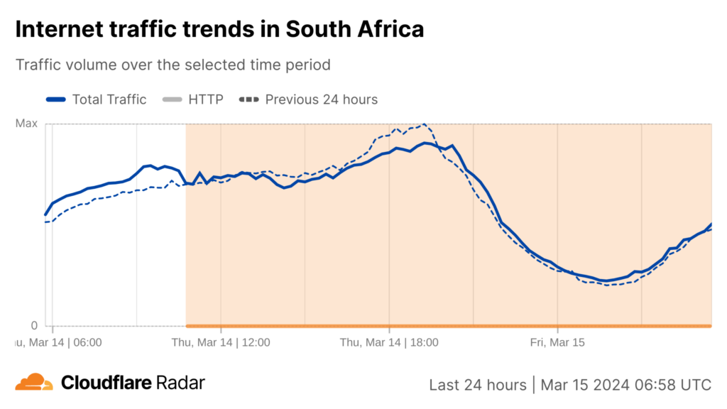 Screenshot of a time-series line graph showing Internet traffic volume in South Africa from 14 March 7:00 UTC to 15 March 7:00 UTC and how it differs from the traffic volume the previous 24 hours.