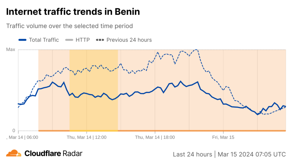 Screenshot of a time-series line graph showing Internet traffic volume in Benin from 14 March 7:00 UTC to 15 March 7:00 UTC and how it differs from the traffic volume the previous 24 hours.