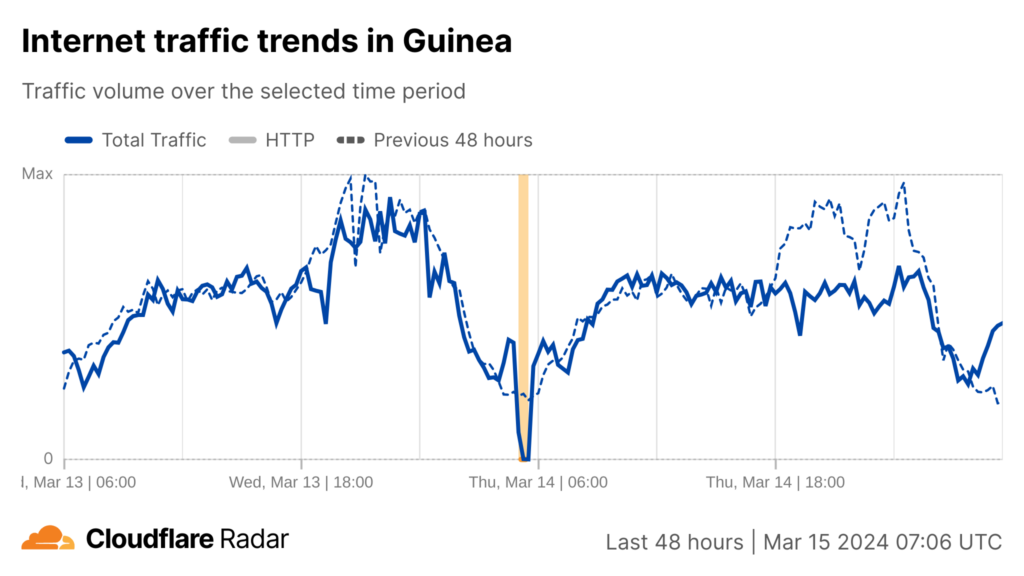 Screenshot of a time-series line graph showing Internet traffic volume in Guinea from 13 March 7:00 UTC to 15 March 7:00 UTC and how it differs from the traffic volume the previous 48 hours.