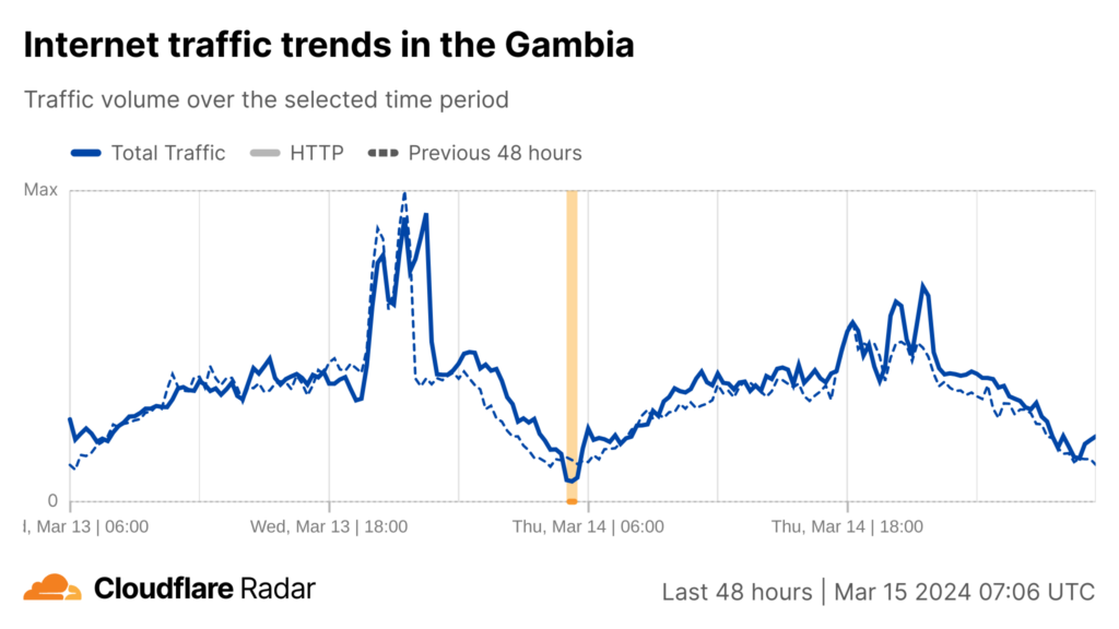 Screenshot of a time-series line graph showing Internet traffic volume in Gambia from 13 March 7:00 UTC to 15 March 7:00 UTC and how it differs from the traffic volume the previous 48 hours.