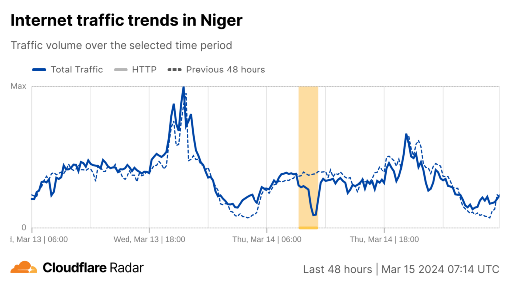 Screenshot of a time-series line graph showing Internet traffic volume in Niger from 13 March 7:00 UTC to 15 March 7:00 UTC and how it differs from the traffic volume the previous 48 hours.