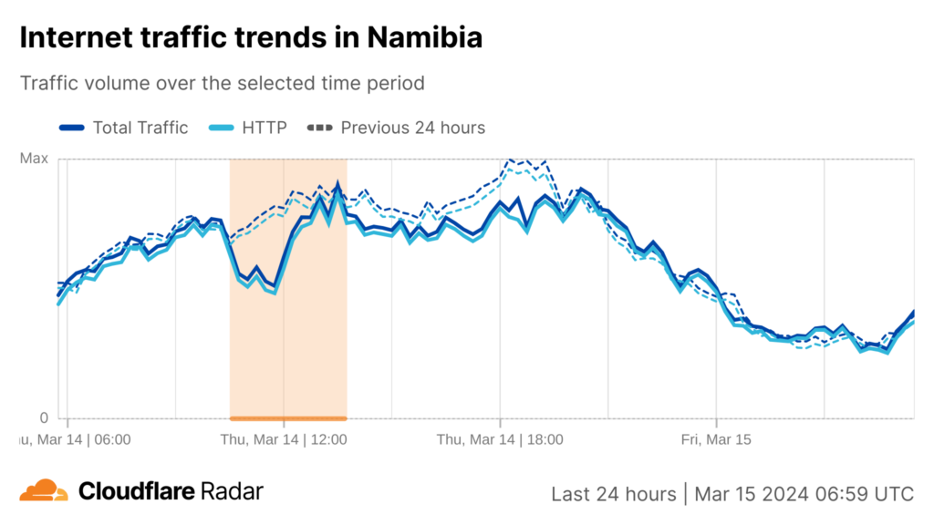 Screenshot of a time-series line graph showing Internet traffic volume in Namibia from 14 March 7:00 UTC to 15 March 7:00 UTC and how it differs from the traffic volume the previous 24 hours.