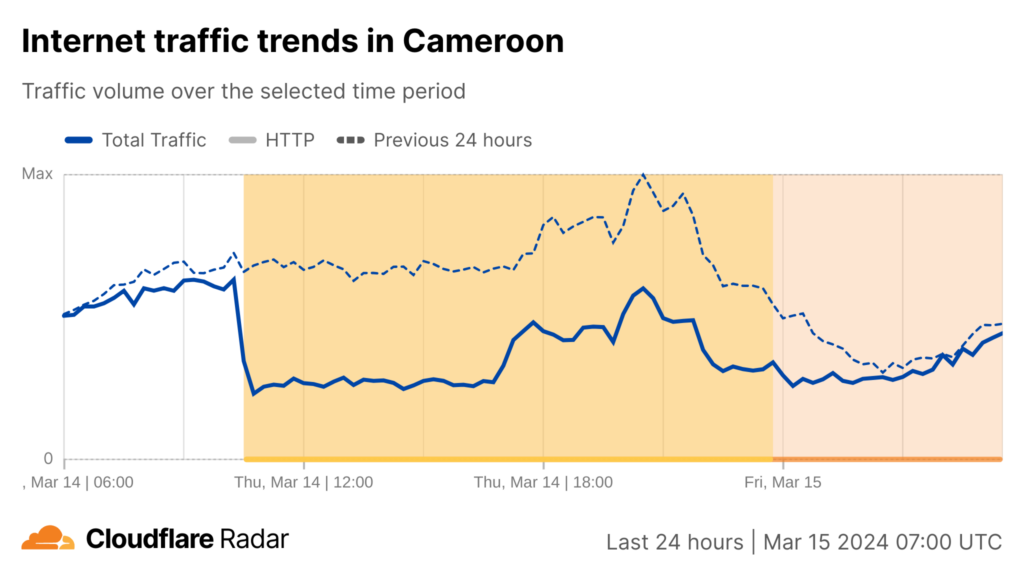 Screenshot of a time-series line graph showing Internet traffic volume in Cameroon from 14 March 7:00 UTC to 15 March 7:00 UTC and how it differs from the traffic volume the previous 24 hours.