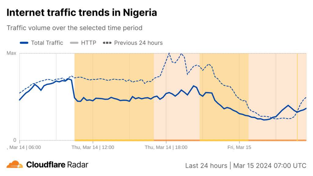 Screenshot of a time-series line graph showing Internet traffic volume in Nigeria from 14 March 7:00 UTC to 15 March 7:00 UTC and how it differs from the traffic volume the previous 24 hours.