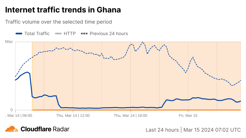 Screenshot of a time-series line graph showing Internet traffic volume in Ghana from 14 March 7:00 UTC to 15 March 7:00 UTC and how it differs from the traffic volume the previous 24 hours.