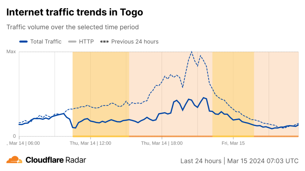 Screenshot of a time-series line graph showing Internet traffic volume in Togo from 14 March 7:00 UTC to 15 March 7:00 UTC and how it differs from the traffic volume the previous 24 hours.