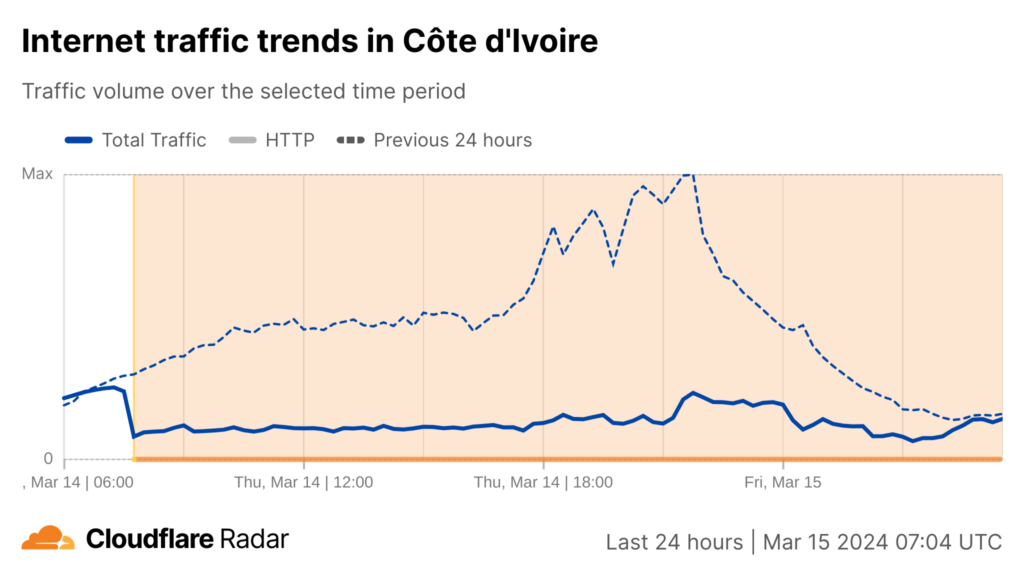 Screenshot of a time-series line graph showing Internet traffic volume in Cote d'Ivoire from 14 March 7:00 UTC to 15 March 7:00 UTC and how it differs from the traffic volume the previous 24 hours.