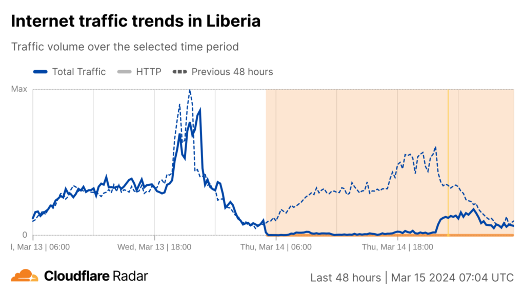 Screenshot of a time-series line graph showing Internet traffic volume in Liberia from 13 March 7:00 UTC to 15 March 7:00 UTC and how it differs from the traffic volume the previous 48 hours.