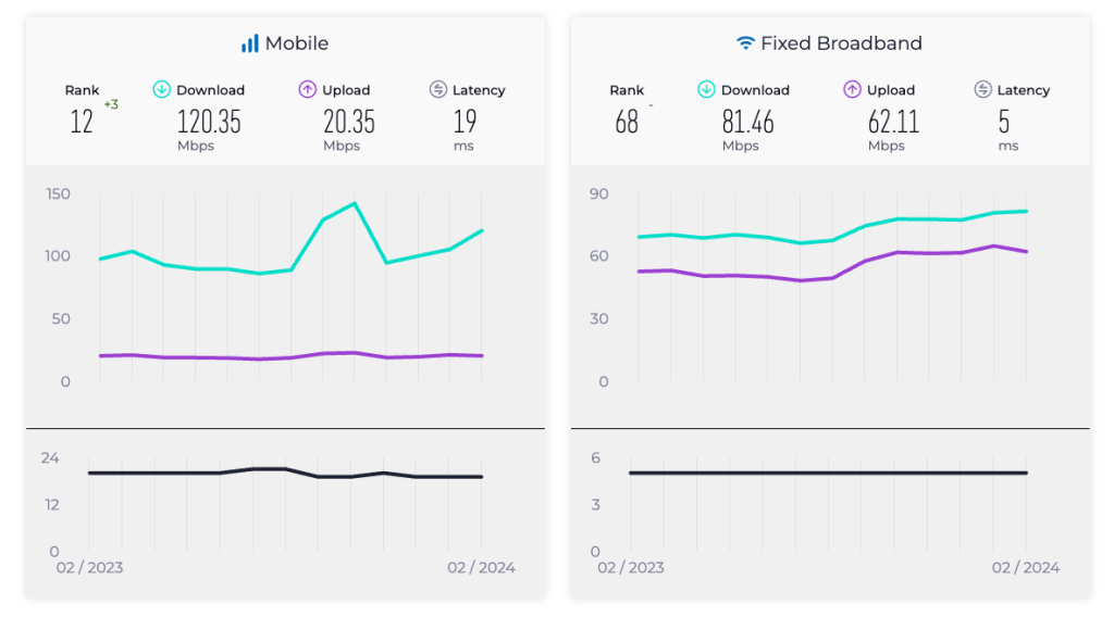 Screenshot of the Ookla dashboard for Bulgaria's mobile and fixed broadband Internet service download, upload and latency metrics