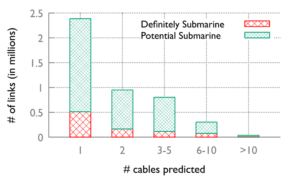Column chart showing the number of links (in millions) that travel across x number of definite and potential submarine cables.