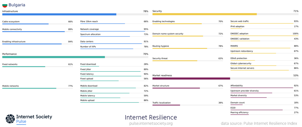 Captura de pantalla del perfil del Índice Pulse de Resiliencia en Internet para Bulgaria, que muestra las puntuaciones de resiliencia de 28 métricas diferentes.
